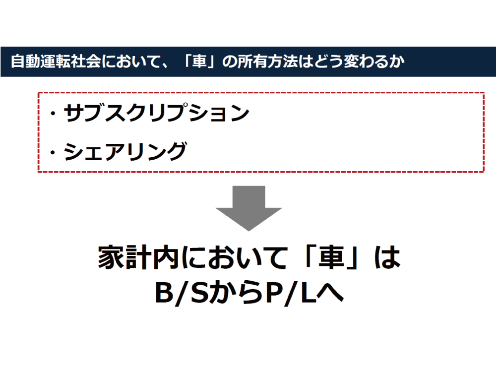 家計内において車はＢ／ＳからＰ／Ｌへ