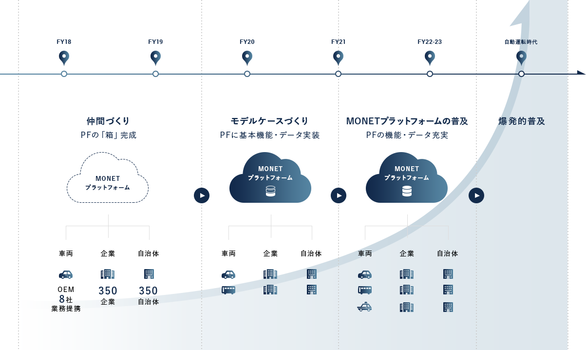 MONETコンソーシアムのロードマップ