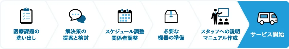 導入サポートの流れ 医療課題の洗い出し 解決策の提案と検討 スケジュール調整 関係者調整 必要な機器の準備 スタッフへの説明 マニュアル作成 サービス開始