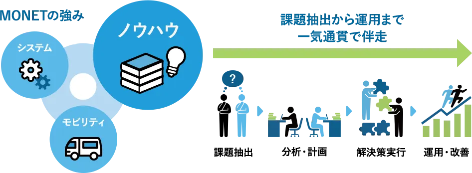 MONETの強み ノウハウ システム モビリティ 課題抽出から運用まで一気通貫で伴走 課題抽出 分析・計画 解決策実行 運用・改善