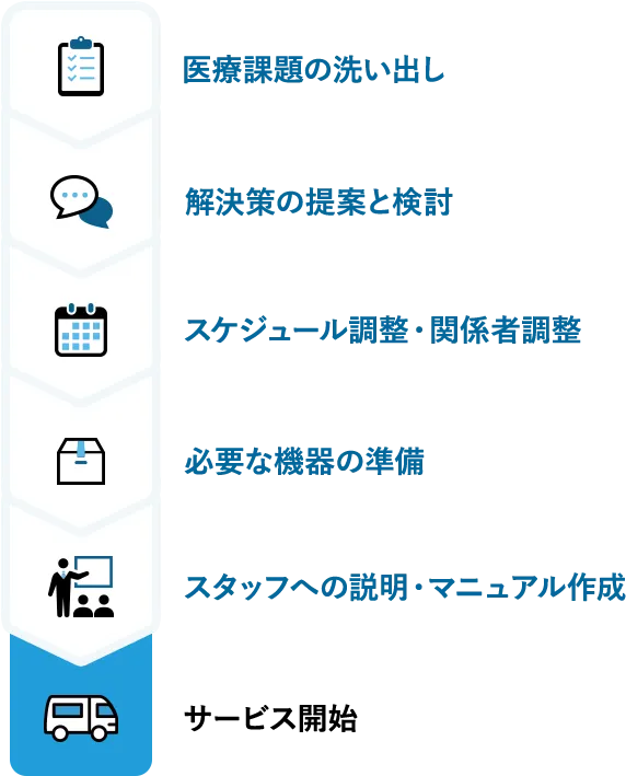 導入サポートの流れ 医療課題の洗い出し 解決策の提案と検討 スケジュール調整 関係者調整 必要な機器の準備 スタッフへの説明 マニュアル作成 サービス開始