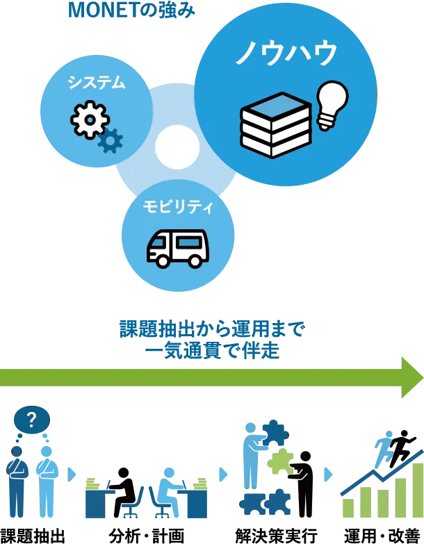 MONETの強み ノウハウ システム モビリティ 課題抽出から運用まで一気通貫で伴走 課題抽出 分析・計画 解決策実行 運用・改善