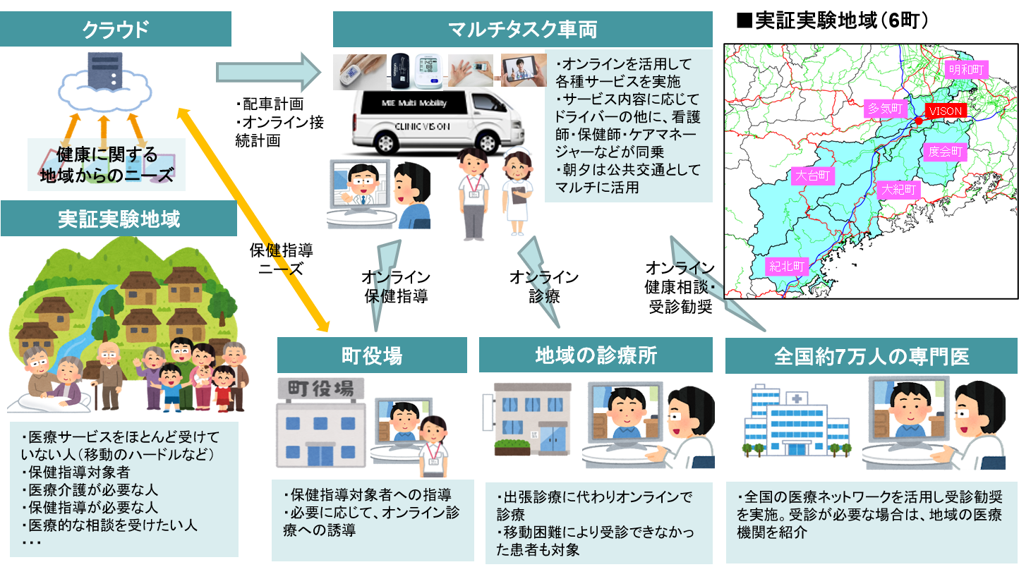 「オンデマンド医療MaaS」の実証実験を11月4日に開始